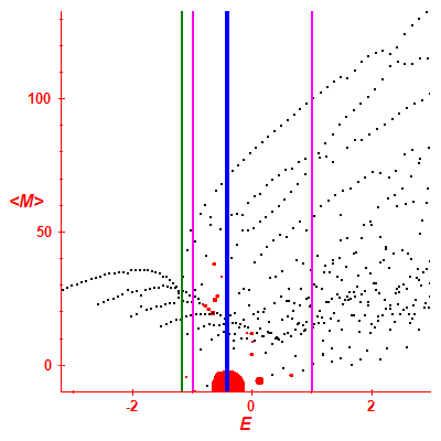 Peres lattice <M>